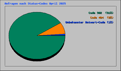 Anfragen nach Status-Codes April 2025