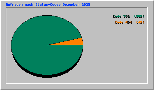 Anfragen nach Status-Codes Dezember 2025