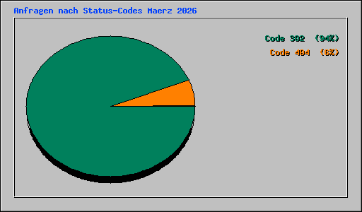 Anfragen nach Status-Codes Maerz 2026