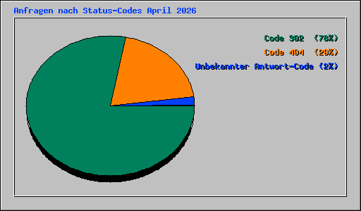 Anfragen nach Status-Codes April 2026