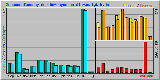 Zusammenfassung der Anfragen an din-analytik.de