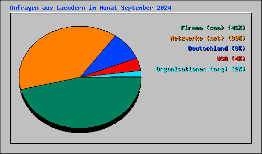 Anfragen aus Laendern im Monat September 2024