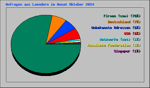 Anfragen aus Laendern im Monat Oktober 2024