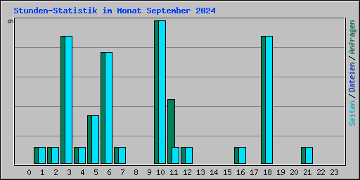 Stunden-Statistik im Monat September 2024