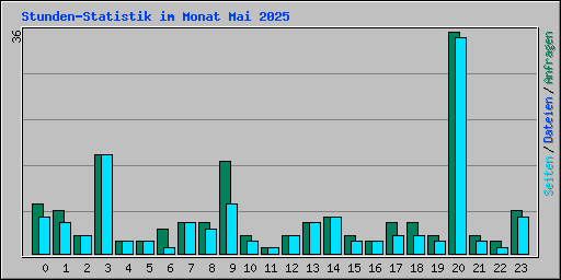 Stunden-Statistik im Monat Mai 2025