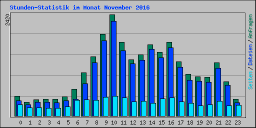 Stunden-Statistik im Monat November 2016