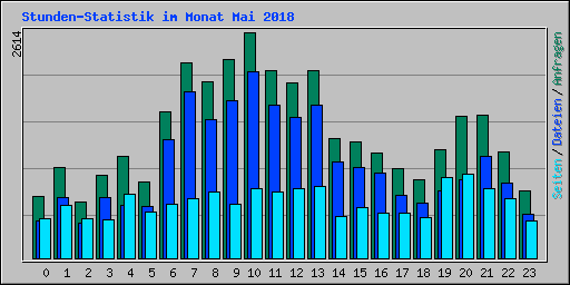 Stunden-Statistik im Monat Mai 2018