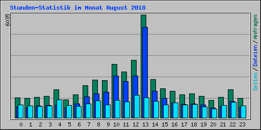 Stunden-Statistik im Monat August 2018