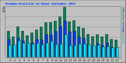 Stunden-Statistik im Monat September 2018