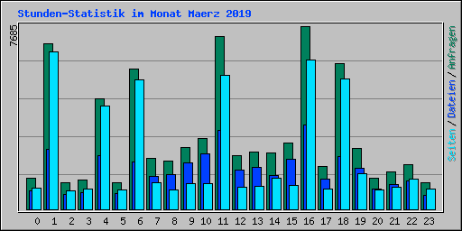 Stunden-Statistik im Monat Maerz 2019