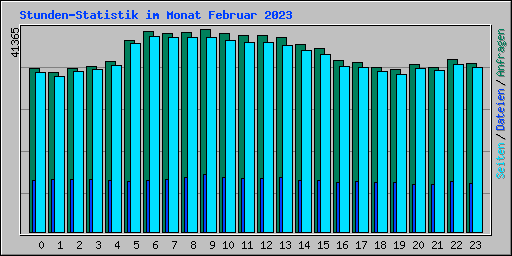 Stunden-Statistik im Monat Februar 2023