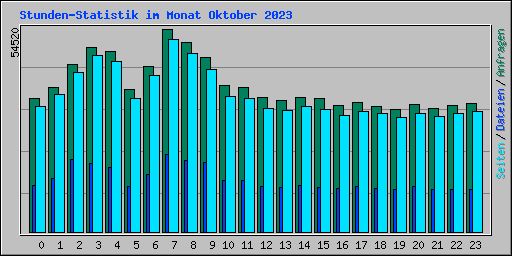 Stunden-Statistik im Monat Oktober 2023