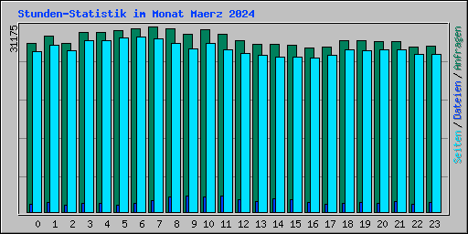 Stunden-Statistik im Monat Maerz 2024
