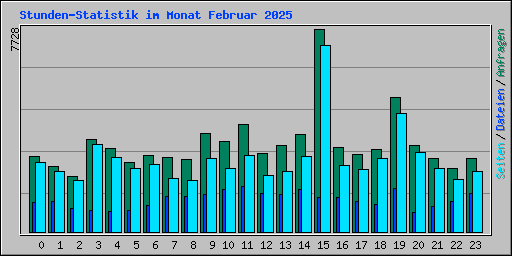 Stunden-Statistik im Monat Februar 2025