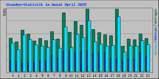 Stunden-Statistik im Monat April 2025