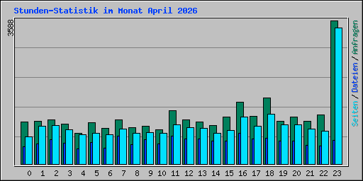 Stunden-Statistik im Monat April 2026