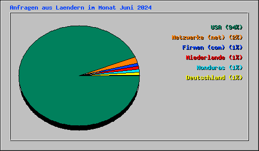Anfragen aus Laendern im Monat Juni 2024