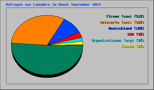 Anfragen aus Laendern im Monat September 2024