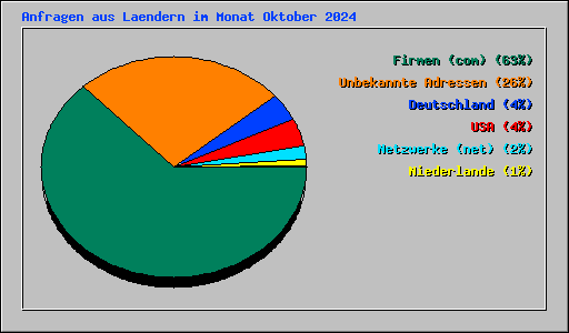 Anfragen aus Laendern im Monat Oktober 2024