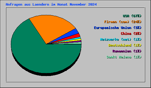 Anfragen aus Laendern im Monat November 2024