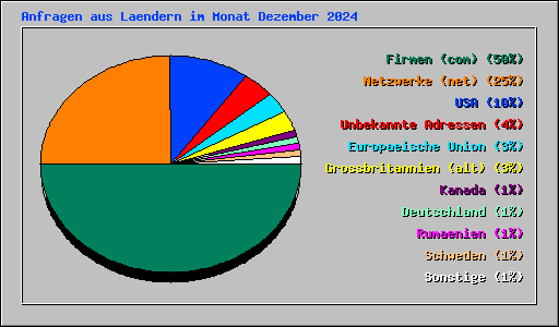 Anfragen aus Laendern im Monat Dezember 2024