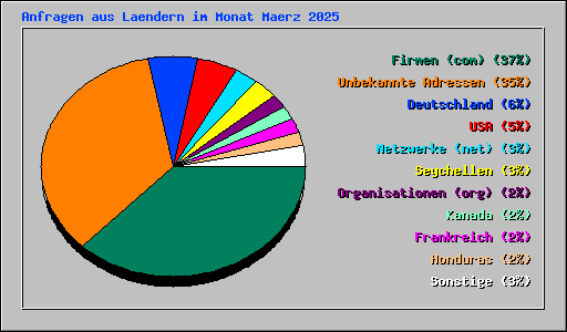 Anfragen aus Laendern im Monat Maerz 2025