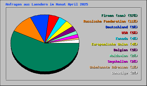 Anfragen aus Laendern im Monat April 2025