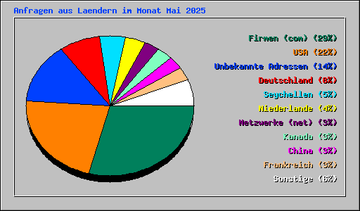 Anfragen aus Laendern im Monat Mai 2025