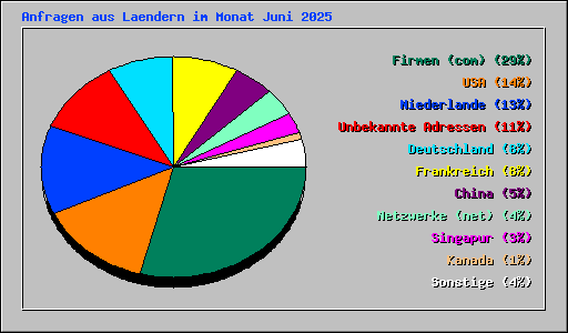 Anfragen aus Laendern im Monat Juni 2025