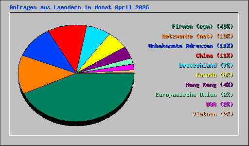 Anfragen aus Laendern im Monat April 2026