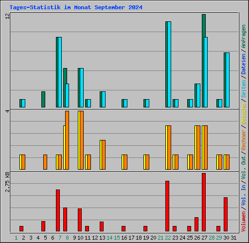 Tages-Statistik im Monat September 2024