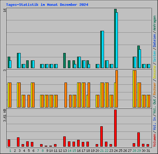 Tages-Statistik im Monat Dezember 2024