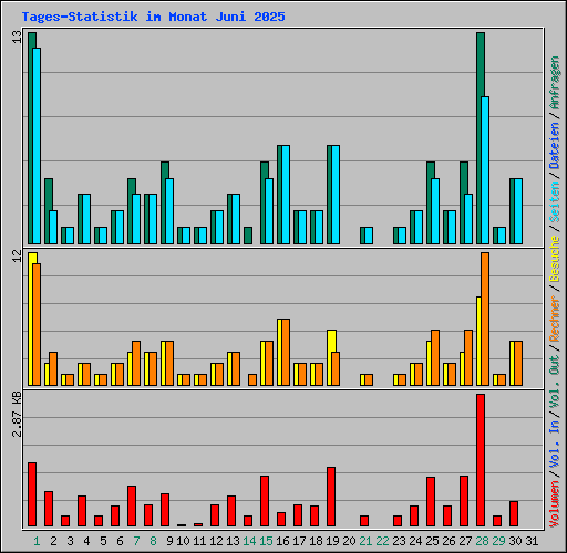 Tages-Statistik im Monat Juni 2025