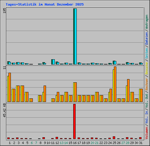 Tages-Statistik im Monat Dezember 2025