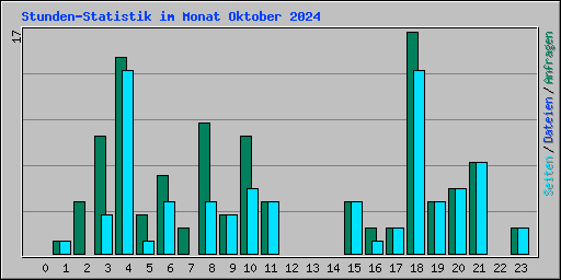 Stunden-Statistik im Monat Oktober 2024