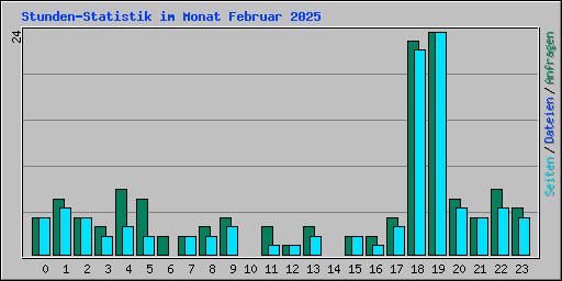 Stunden-Statistik im Monat Februar 2025