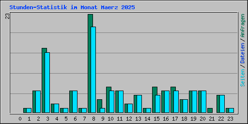 Stunden-Statistik im Monat Maerz 2025