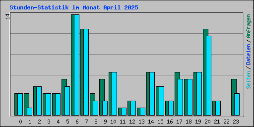 Stunden-Statistik im Monat April 2025