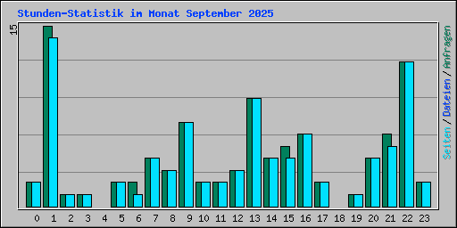 Stunden-Statistik im Monat September 2025