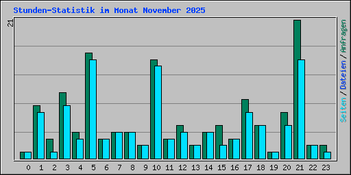 Stunden-Statistik im Monat November 2025