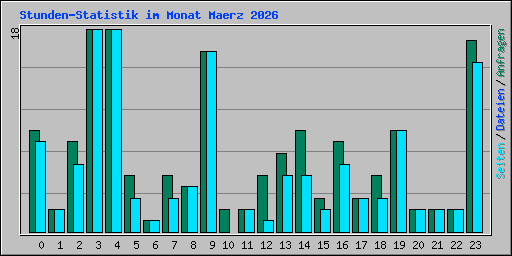 Stunden-Statistik im Monat Maerz 2026