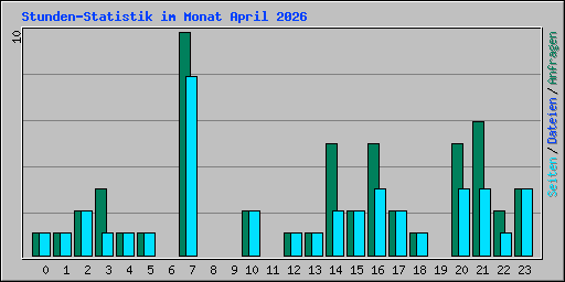 Stunden-Statistik im Monat April 2026