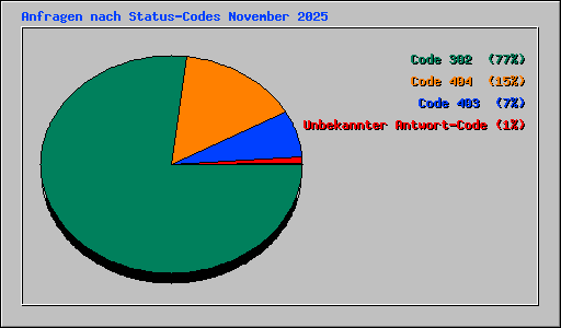 Anfragen nach Status-Codes November 2025