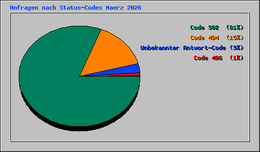 Anfragen nach Status-Codes Maerz 2026