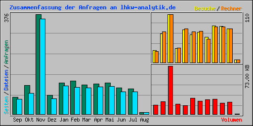Zusammenfassung der Anfragen an lhkw-analytik.de