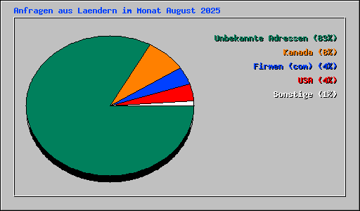 Anfragen aus Laendern im Monat August 2025
