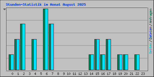 Stunden-Statistik im Monat August 2025