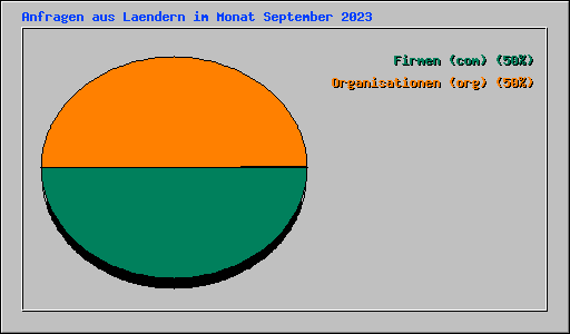 Anfragen aus Laendern im Monat September 2023