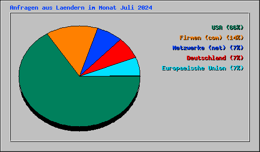 Anfragen aus Laendern im Monat Juli 2024