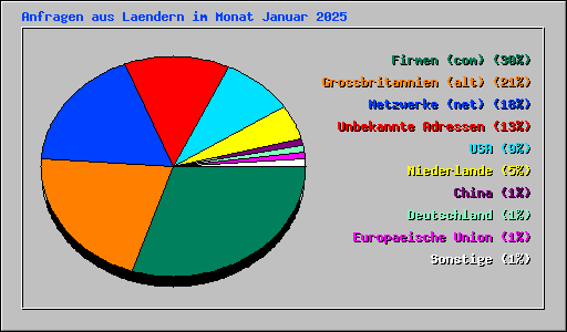 Anfragen aus Laendern im Monat Januar 2025